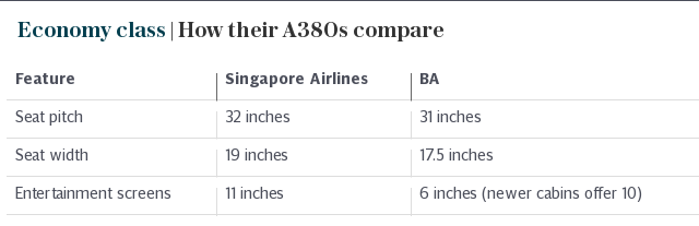 Economy class | How their A380s compare