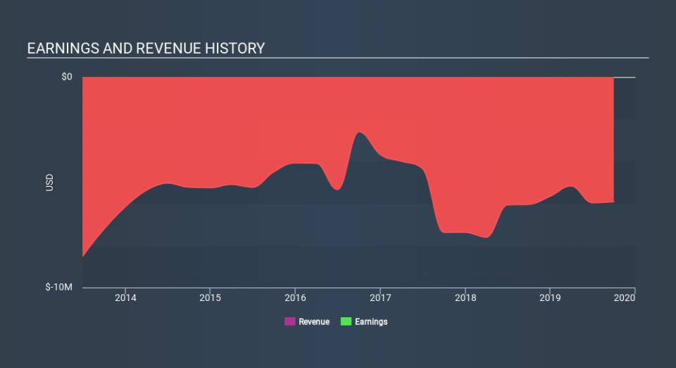 AMEX:PZG Income Statement, January 13th 2020