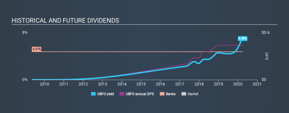 NasdaqGS:UBFO Historical Dividend Yield March 30th 2020