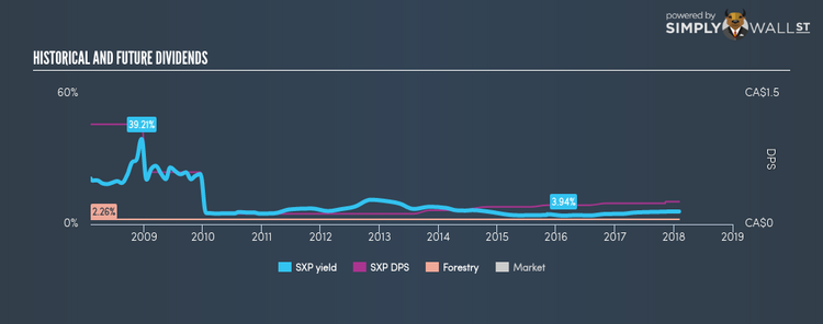 TSX:SXP Historical Dividend Yield Feb 4th 18
