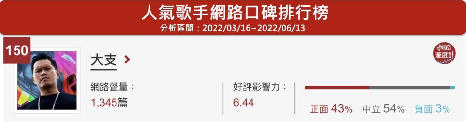 人稱「校長」的嘻哈饒舌歌手大支，今年以專輯《台灣隊長》再次角逐金曲獎台語歌王寶座。