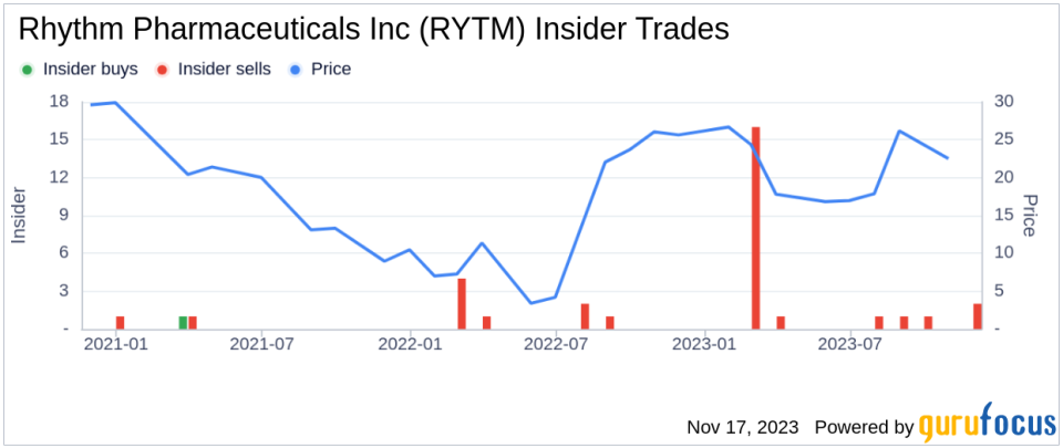 Insider Sell Alert: Joseph Shulman of Rhythm Pharmaceuticals Inc Cashes Out Shares