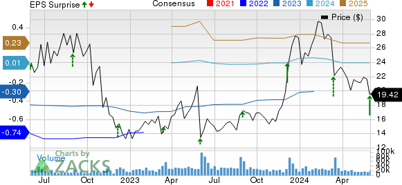 SentinelOne, Inc. Price, Consensus and EPS Surprise