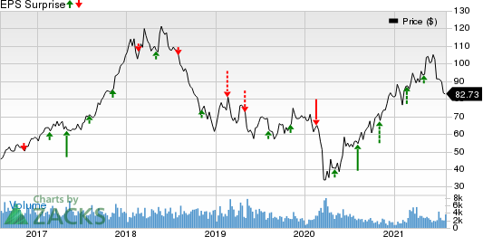 Westlake Chemical Corporation Price and EPS Surprise