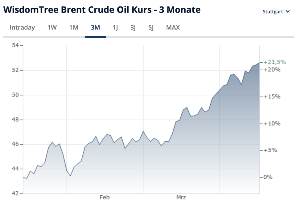 Wertentwicklung Öl-ETC (Brent).  - Copyright: Finanzen.net