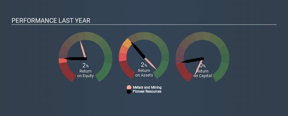 ASX:PIO Past Revenue and Net Income, December 13th 2019