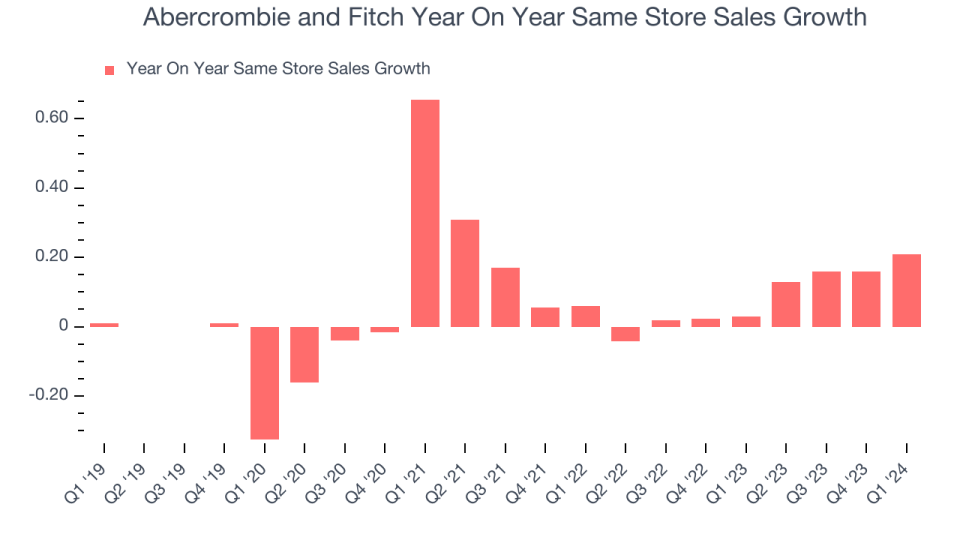 Abercrombie and Fitch Year On Year Same Store Sales Growth