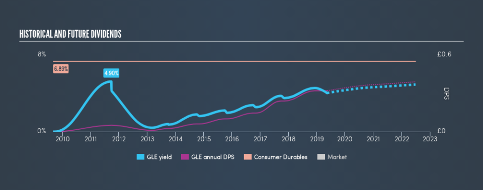 LSE:GLE Historical Dividend Yield, May 13th 2019