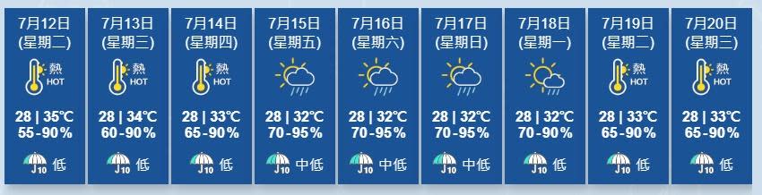 天文台又指，高空反氣旋在未來一兩日為華南帶來晴朗酷熱的天氣。(香港天文台)