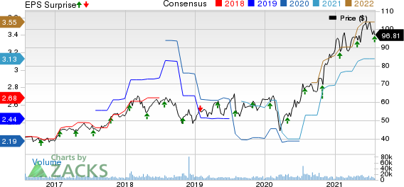 Maxim Integrated Products, Inc. Price, Consensus and EPS Surprise