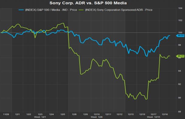 sony s&P 500 