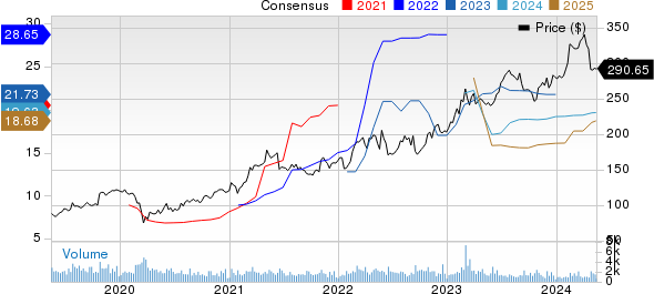 Reliance, Inc. Price and Consensus