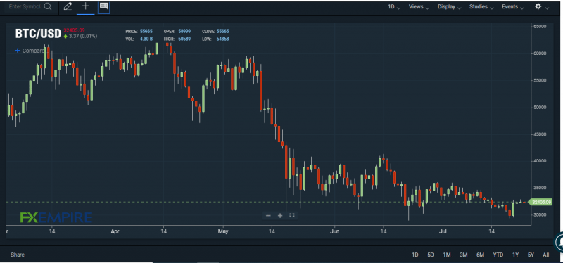 BTC/USD chart. Source: FXEMPIRE