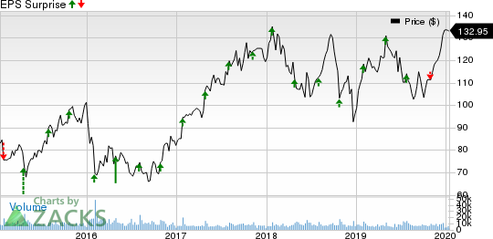 Royal Caribbean Cruises Ltd. Price and EPS Surprise