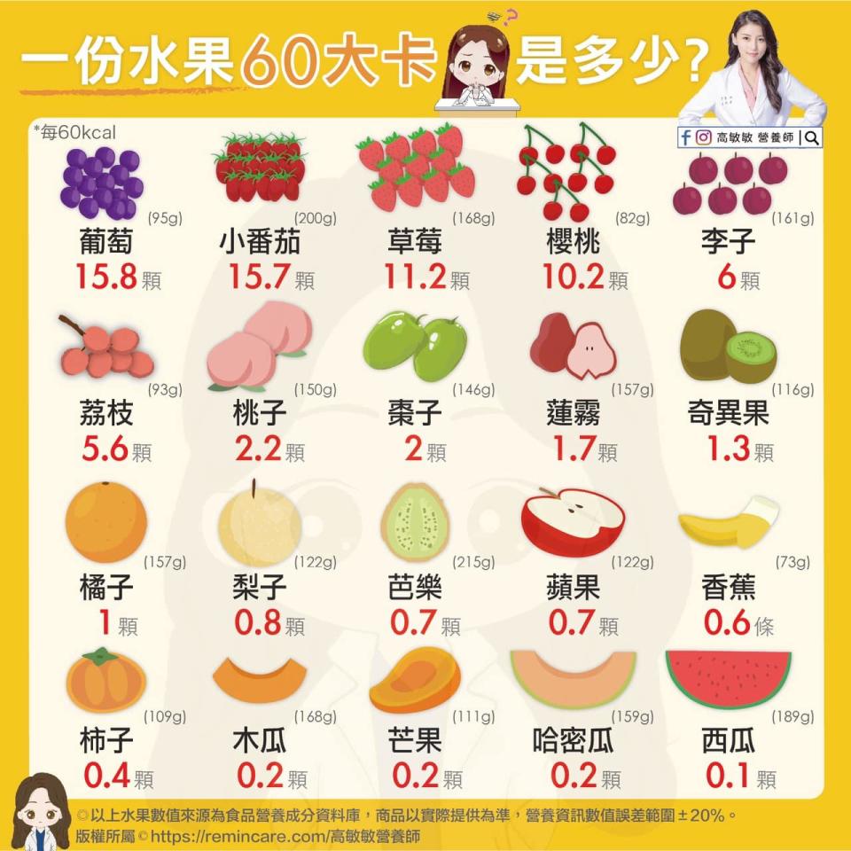 高敏敏營養師整理出20種水果所對應的攝取含量。（圖／翻攝自高敏敏營養師 臉書）