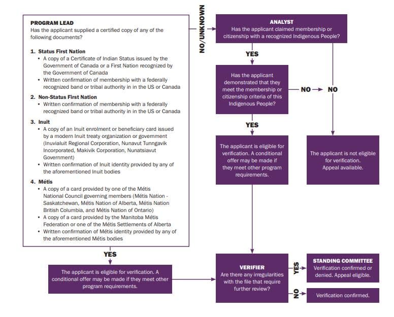 Dalhousie University outlines the proposed verification process in its Understanding Our Roots report, which was released in October.