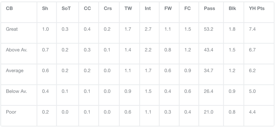 Great centre-backs average one shot per game in Yahoo Daily Fantasy.