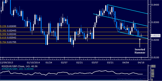 dailyclassics_eur-chf_body_Picture_8.png, Forex: EUR/GBP Technical Analysis – 13-Month Support Tested