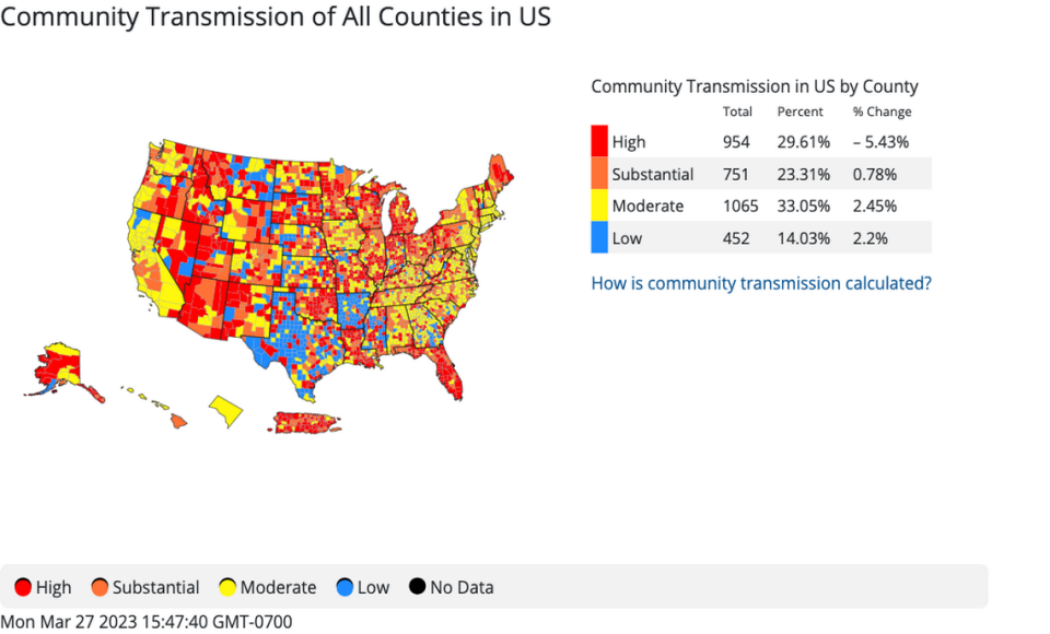 Community transmission rankings show high or substantial levels of COVID-19 still circulating across the country.