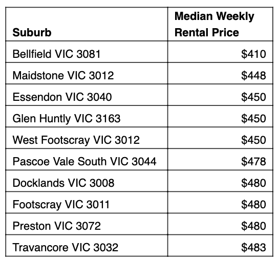 Table: Cheapest rent 10km from Melbourne.