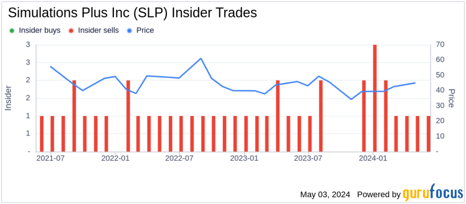 Insider Sale at Simulations Plus Inc (SLP): Director and 10% Owner Walter Woltosz Sells 20,000 Shares