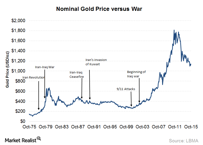 Stablecoins and the price of gold and war