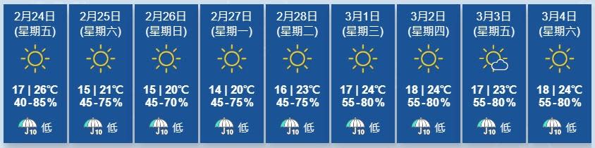展望周末至下周初大致天晴及乾燥，風勢頗大，早上相當清涼。(香港天文台)