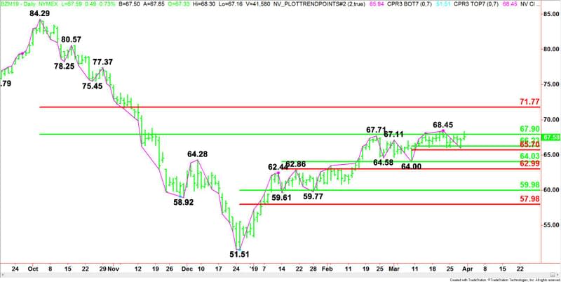 Daily June Brent Crude Oil