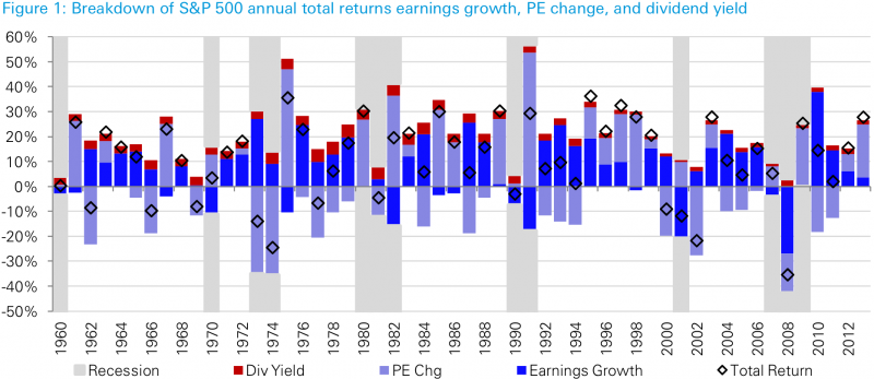 S&P 500 returns decomposed