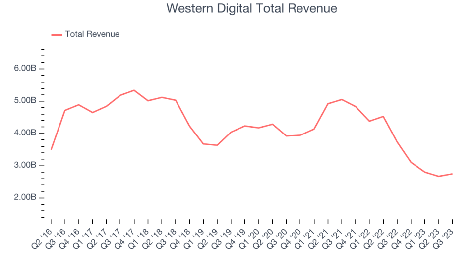 Western Digital Total Revenue