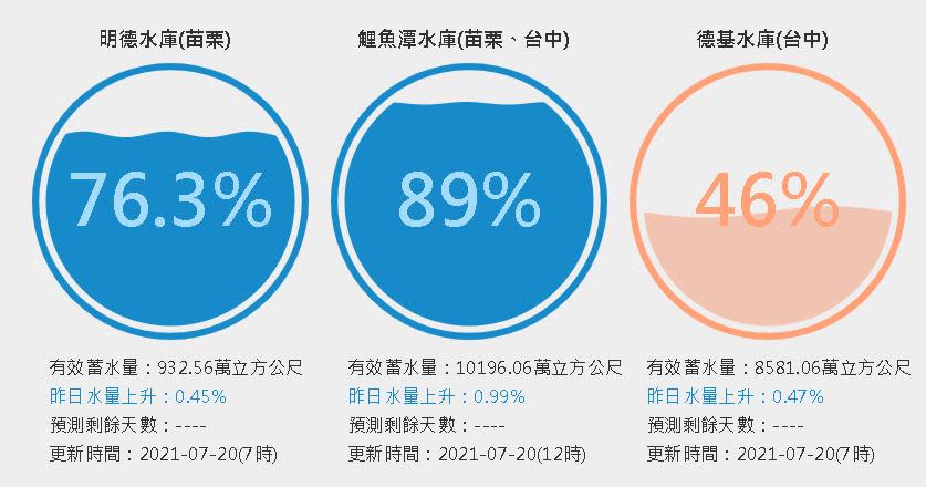 鯉魚潭水庫1天進帳113萬噸蓄水量！距離滿水位僅差「3公尺」