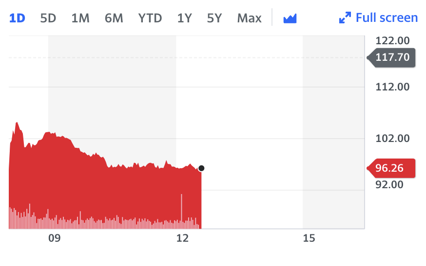 Shares in the engine maker crashed 18.2% on Thursday afternoon in London. Graph: Yahoo Finance 