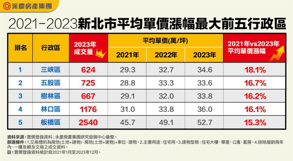 房仲業者彙整雙北行政區均價漲幅的前五名，新北市由三峽區奪冠，漲幅達18.1%，其他4區漲幅也至少在15%以上。永慶房屋提供