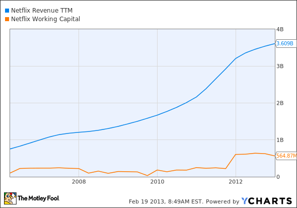 NFLX Revenue TTM Chart