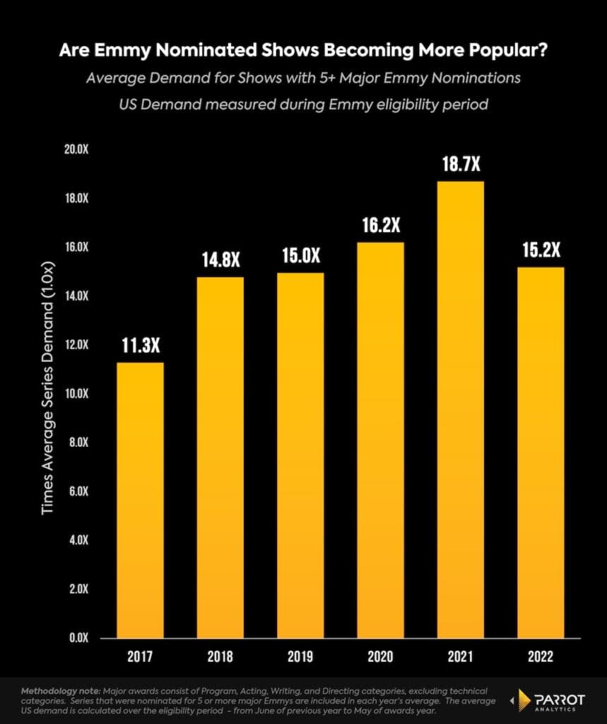 Average demand of shows with five-plus Emmy nominations, 2017-2022 (Parrot Analytics)