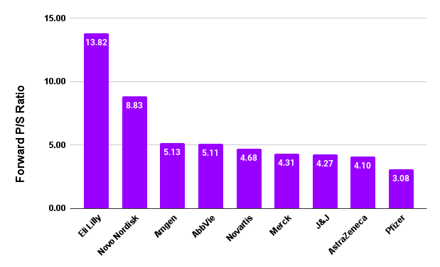 Forward P/S ratios for selected big biopharma stocks.