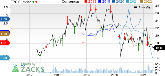 Vistra Corp. Price, Consensus and EPS Surprise