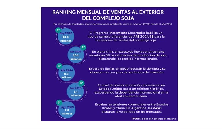 En términos comparativos, este volumen se ubica un 30% por encima del máximo anterior de 10 Mt, registrado en abril del 2016, cuando en plena cosecha del grano en Argentina el exceso de lluvias recortó de modo inesperado entre el 5% y el 7% de la producción nacional