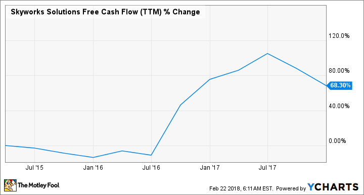 SWKS Free Cash Flow (TTM) Chart