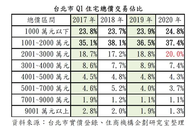 20200609-台北市Q1住宅總價交易佔比。（資料來源：台北市實價登錄、住商機構企劃研究室整理）