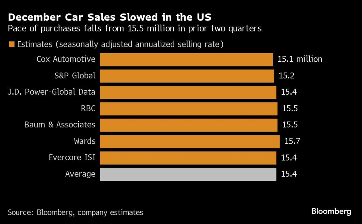 GM y otros fabricantes de automóviles están viendo subir los precios y los precios frenan el crecimiento de las ventas.