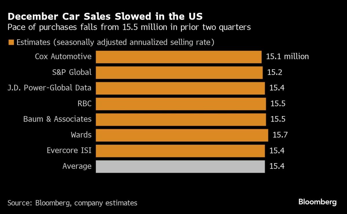 Image for article GM, Stellantis US Sales Hit by UAW Strikes, High Sticker Prices  Yahoo Finance