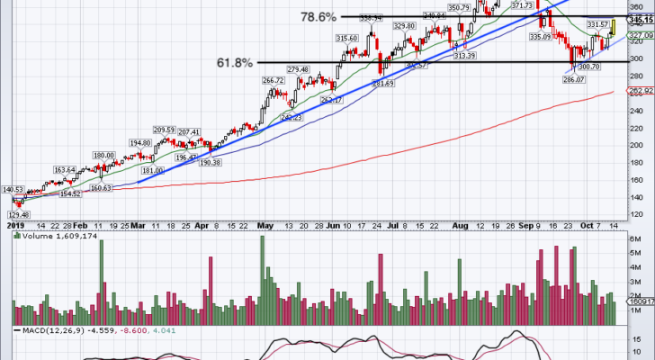 Top Stock Trades for Tomorrow #1: Shopify (SHOP)