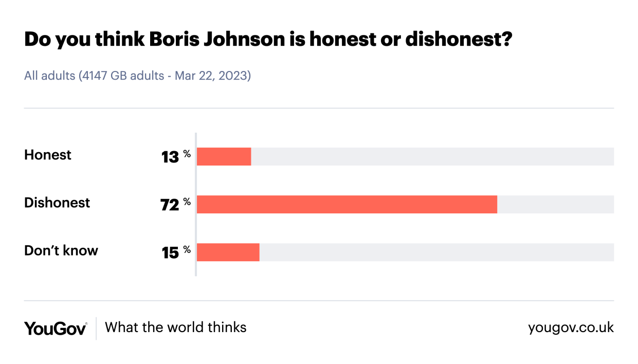 A YouGov poll of opinions around Boris Johnson (YouGov)