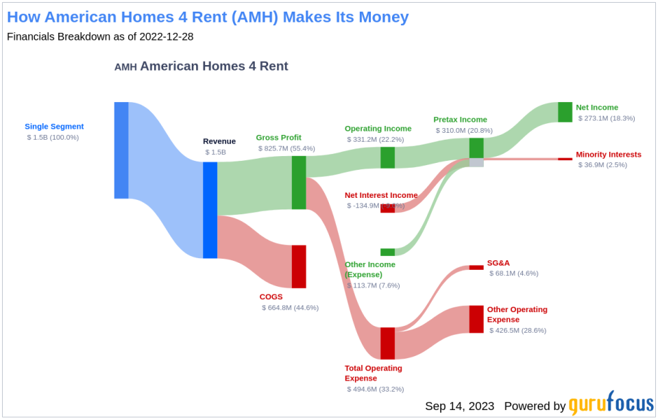 Unpacking American Homes 4 Rent's Dividend Performance: A Deep Dive