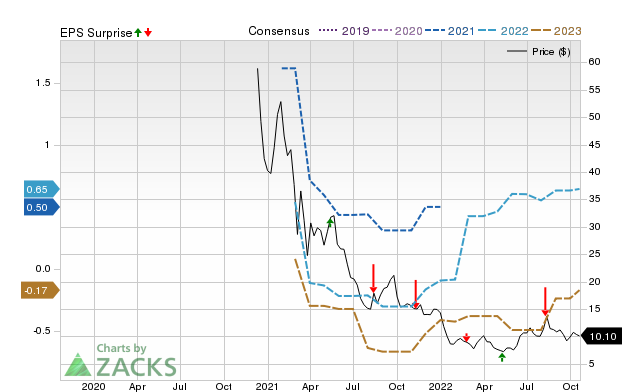 Zacks Price, Consensus and EPS Surprise Chart for ABCL