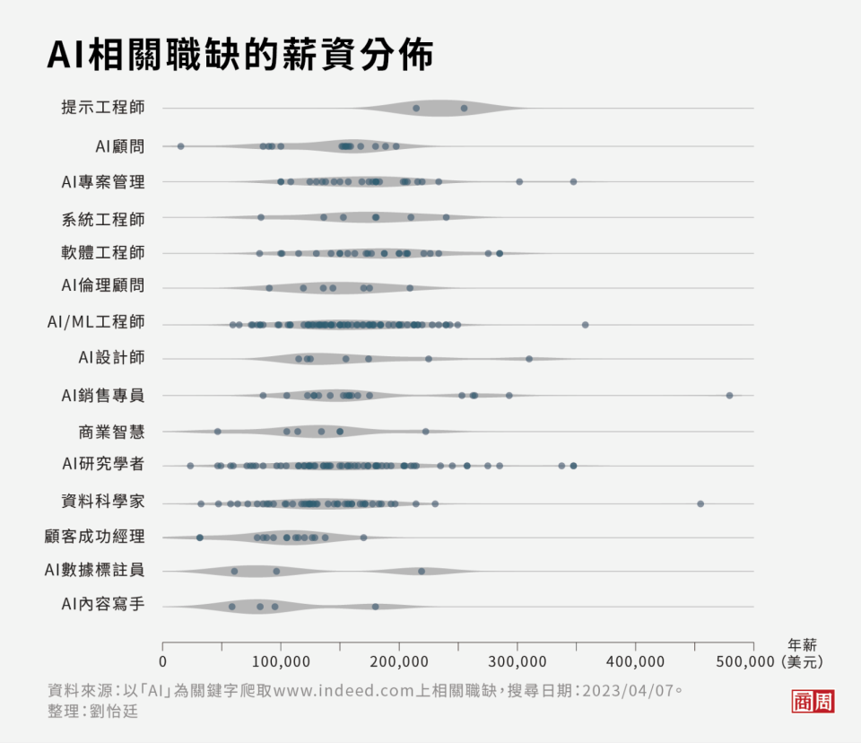 「提示工程師」雖然職缺少，薪資遠遠領先其他類別的薪資中位數。數據標註員、AI內容寫手敬陪末座。 (圖表製作者：劉怡廷)