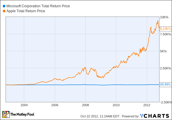 MSFT Total Return Price Chart