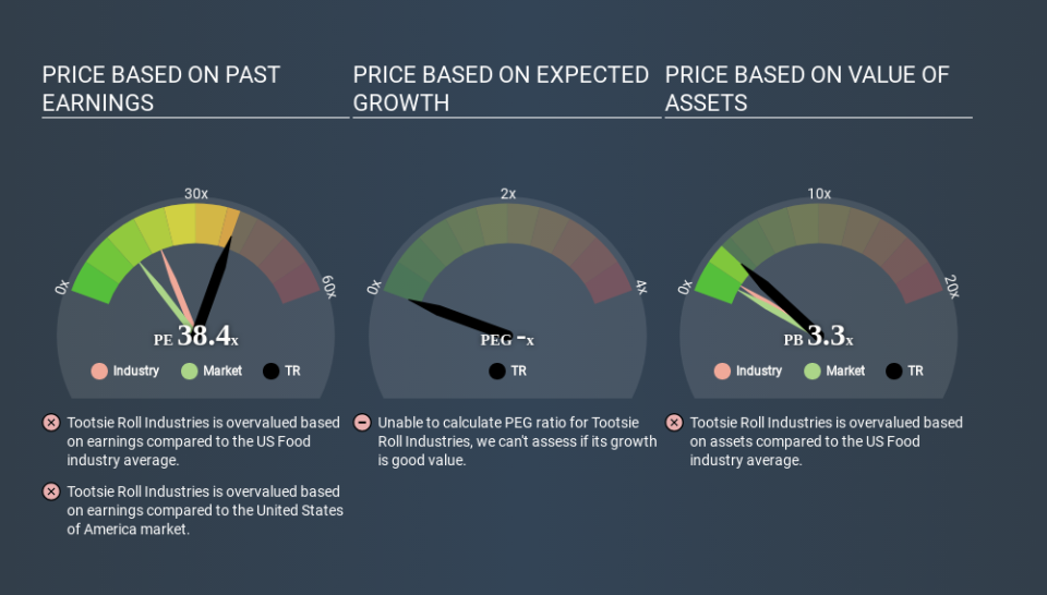 NYSE:TR Price Estimation Relative to Market April 14th 2020