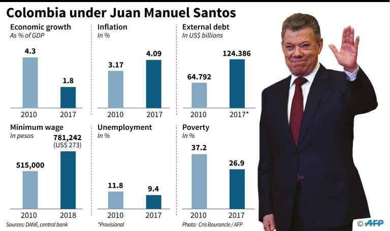 Facts and figured about Colombia's economy under outgoing President Juan Manuel Santos